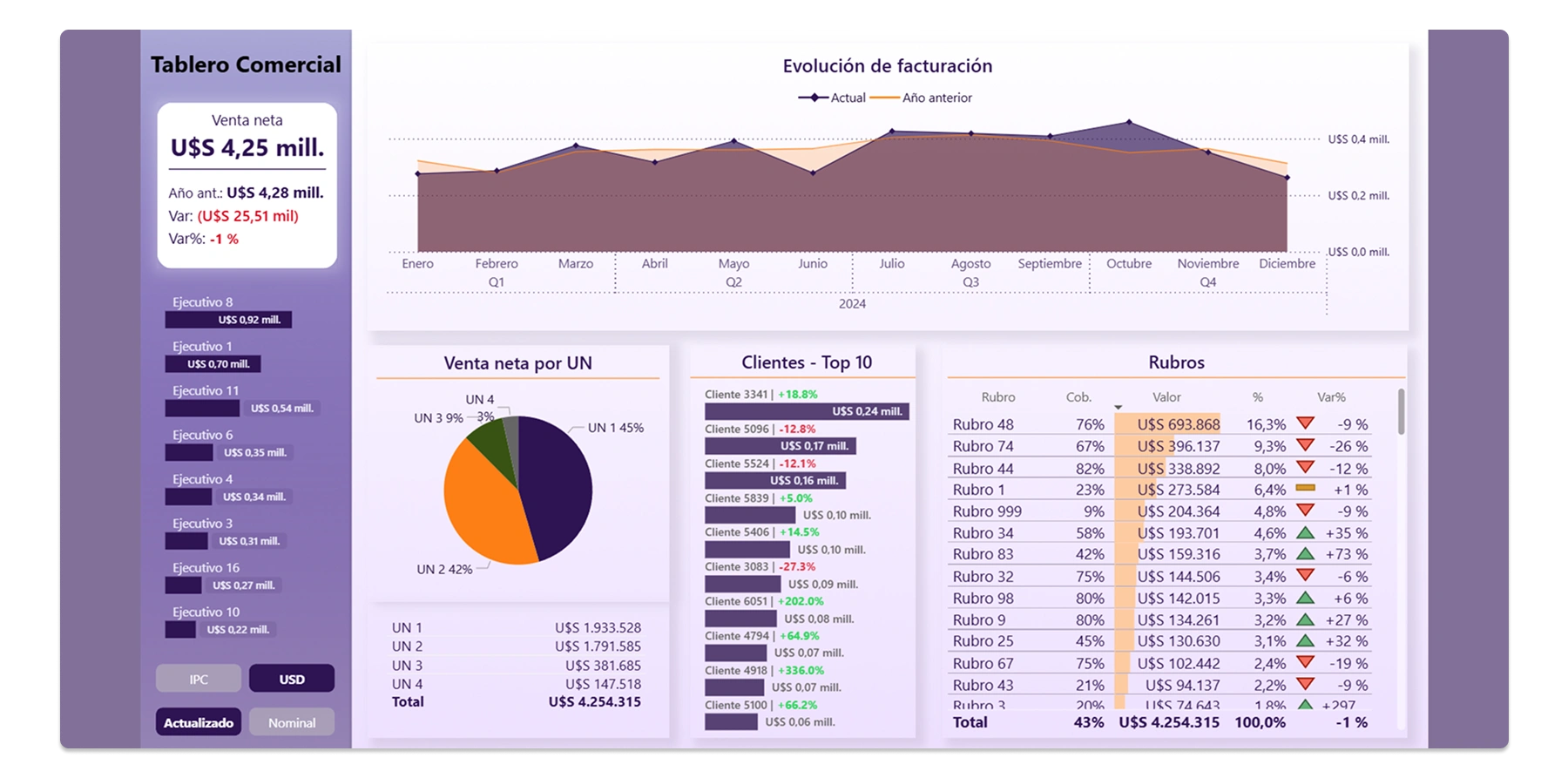 Informes Comerciales