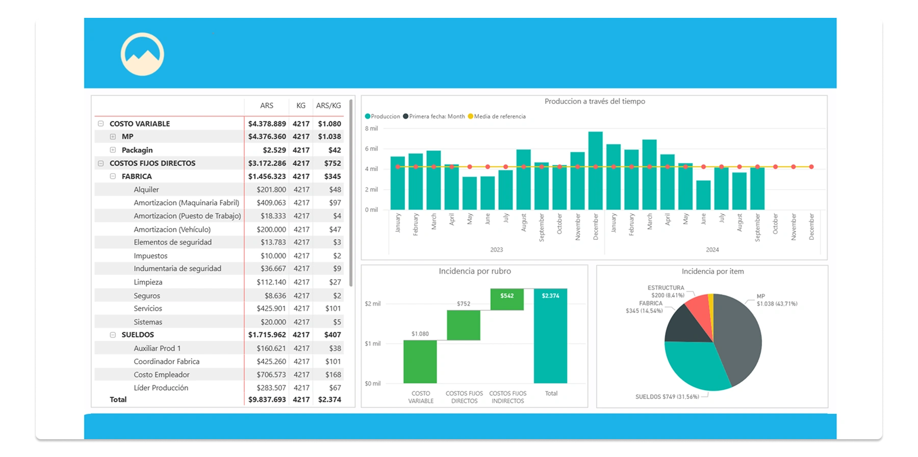 Analisis Fábrica y Sucursales